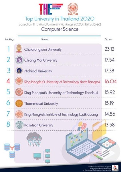 มจพ. ติดอันดับ TOP TEN มหาวิทยาลัยไทยและมหาวิทยาลัยชั้นนำโลก ปี 2020