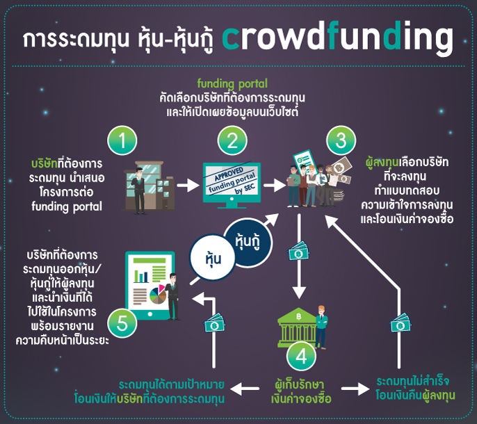 น้ำใจคนไทยในยุคดิจิทัล ใช้ Crowdfunding ร่วมบริจาคสู้ COVID-19
