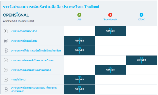 Opensignal เผยรายงานประสบการณ์เครือข่ายมือถือของประเทศไทย พบการเชื่อมต่อ 4G บนทุกเครือข่ายสูงกว่า 90% และคนไทยมีความสุขกับการชมวิดีโอมากขึ้น