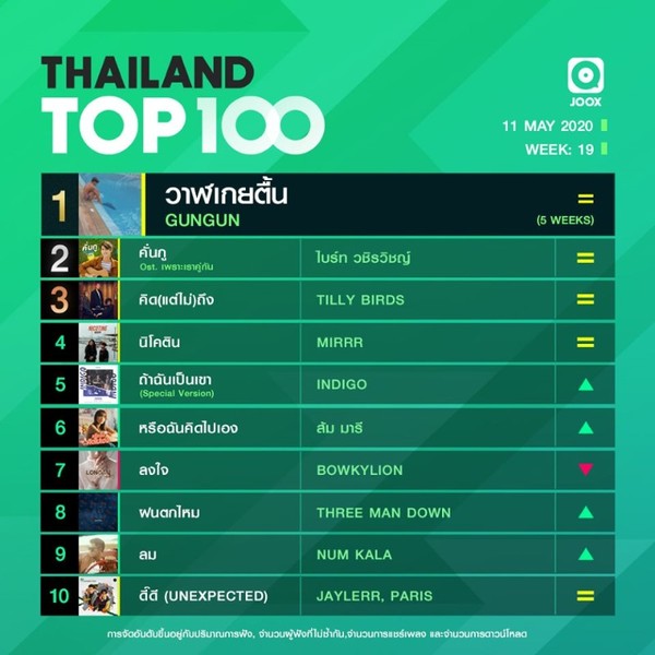 10 อันดับเพลงฮิตประจำสัปดาห์ จากชาร์ต Thailand TOP100 by JOOX วันที่ 11 พฤษภาคม 2563