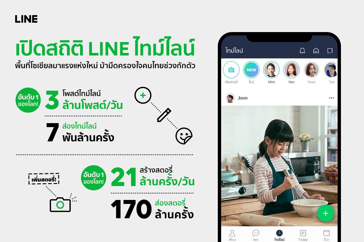 LINE ปลื้ม ยอดคนไทยใช้ไทม์ไลน์พุ่งติดอันดับ 1 ของโลก พื้นที่โซเชียลมาแรงแห่งใหม่ ม้ามืดครองใจคนไทยช่วงกักตัว!