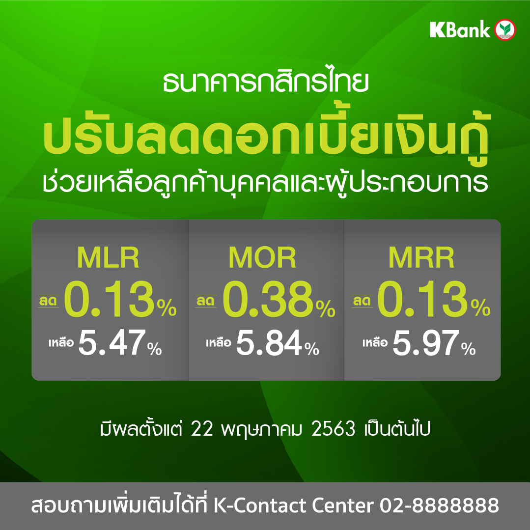 กสิกรไทย ลดดอกเบี้ยเงินกู้ทั้ง 3 ประเภทลง 0.13%-0.38% มีผล 22 พ.ค.นี้