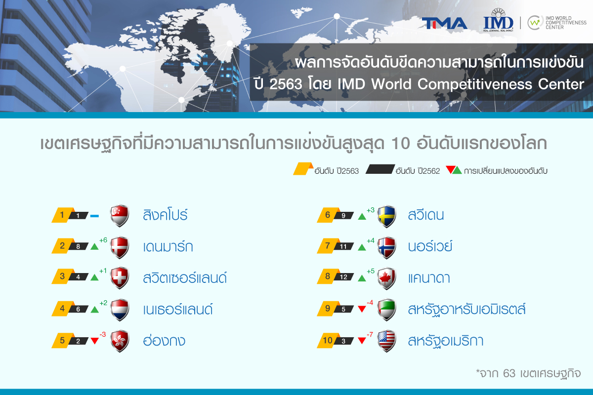 TMA เผยผลการจัดอันดับฯ จาก IMD ประเทศไทยอยู่อันดับที่ 29