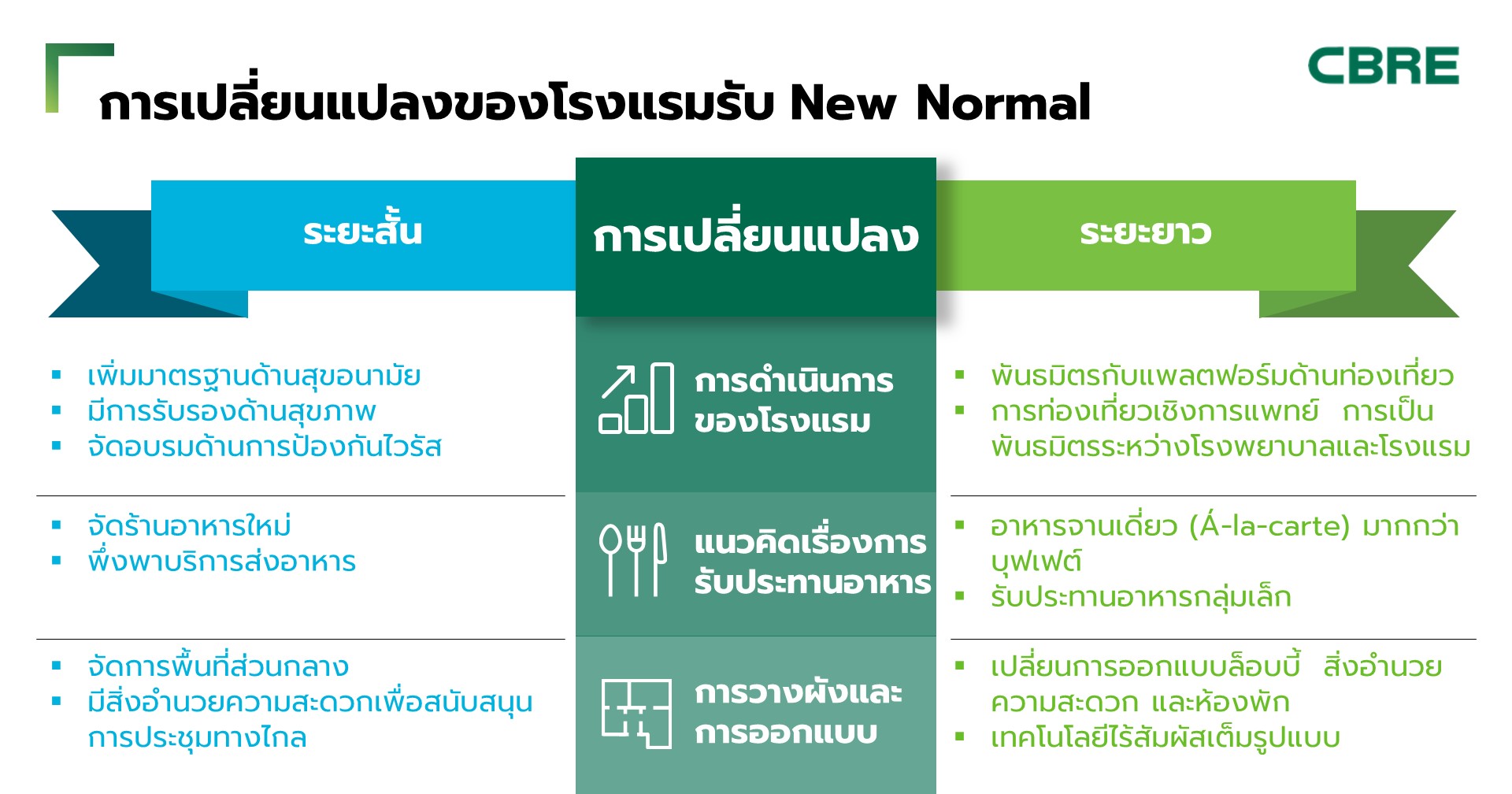 ซีบีอาร์อีเผยตลาดโรงแรมไทยเปลี่ยนรับ New Normal