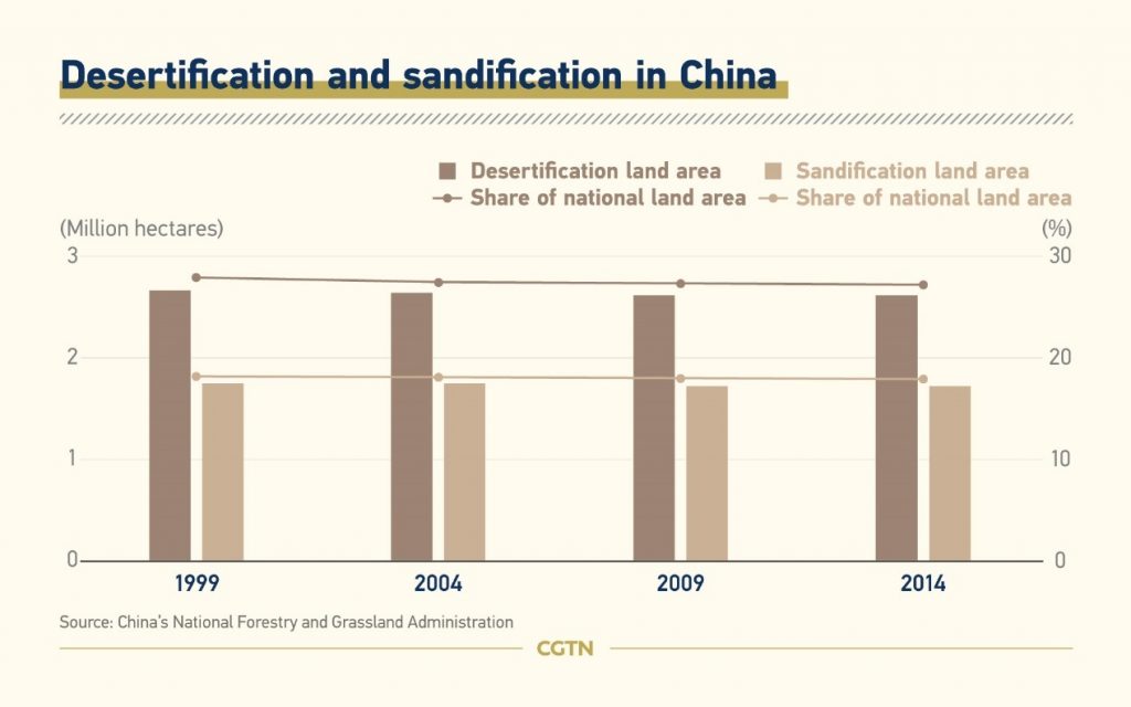 สถานีโทรทัศน์ CGTN รายงานความคืบหน้า 15 ปีหลังจีนนำเสนอแนวคิดการพัฒนาสีเขียว