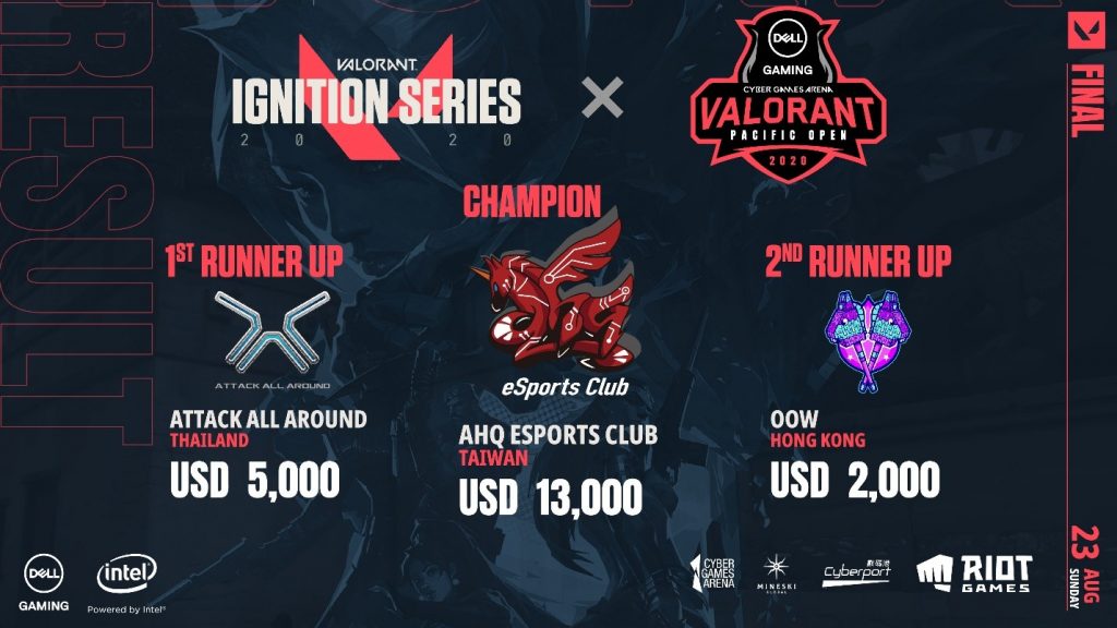 VALORANT Pacific Open ประกาศผู้ชนะเลิศการแข่งขัน VALORANT Ignition Series tournament ทีม ahq eSports Club ชนะเลิศ รับเงินรางวัลกว่า 390,000 บาท