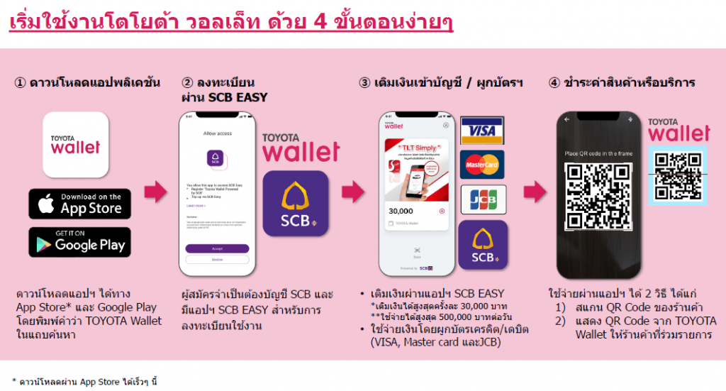 TOYOTA Wallet กระเป๋าเงินดิจิทัล มาตรฐานการรับรองจากโตโยต้า ครั้งแรกในเมืองไทย สะดวก ปลอดภัย ตอบโจทย์ไลฟ์สไตล์วิถีใหม่ของคนไทย