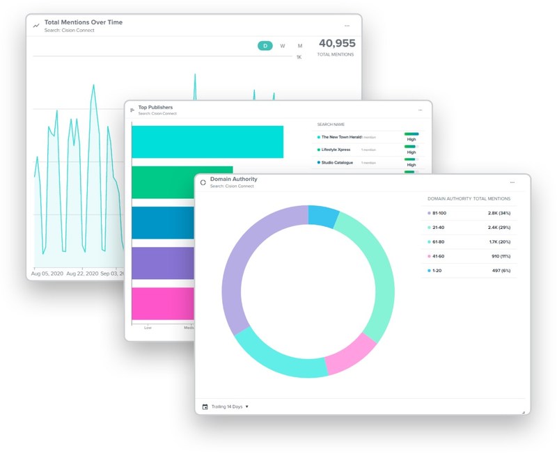 Cision เปิดตัวโซลูชันใหม่ Analytics Dashboards and Interactive Reports ช่วยชี้ให้เห็นผลกระทบทางธุรกิจที่แท้จริงจาก Earned Media ได้เร็วและง่ายขึ้น