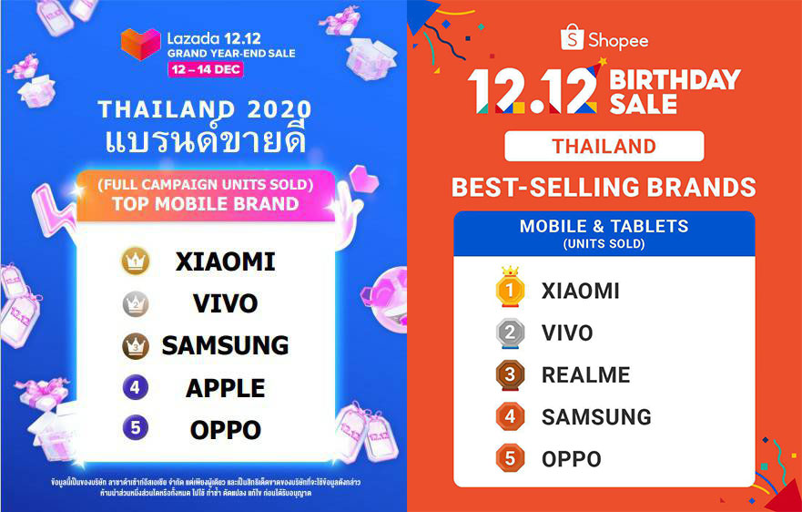 เสียวหมี่ ยึดอันดับ 1 แบรนด์สมาร์ทโฟนสร้างยอดขายดีที่สุดในประเทศไทยจากแคมเปญออนไลน์ 12.12 บน Lazada และ Shopee