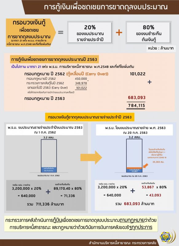 สำนักงานบริหารหนี้สาธารณะยืนยันการกู้เงินเพื่อชดเชยการขาดดุลงบประมาณ ของกระทรวงการคลังเป็นไปตามกรอบกฎหมายที่เกี่ยวข้องทุกประการ