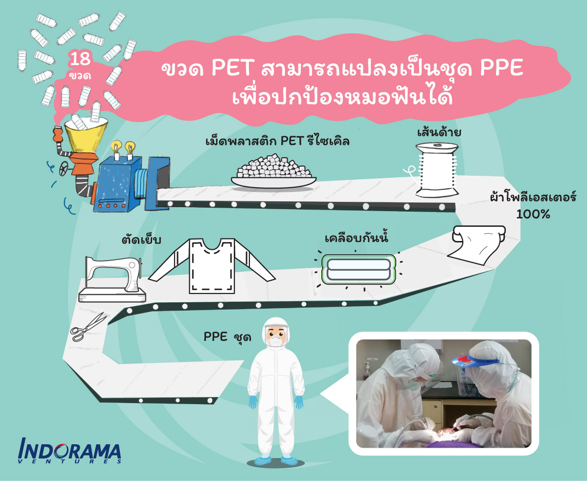 อินโดรามา เวนเจอร์ส ผลิตเส้นใยรีไซเคิลสำหรับชุด PPE มอบให้ทันตแพทยสภา