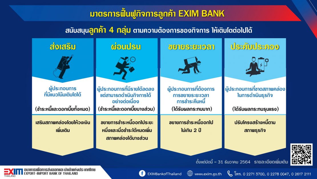 EXIM BANK ออกมาตรการช่วยเหลือลูกค้าในพื้นที่สีแดง สีส้ม และสีเหลือง พร้อมเจาะกลุ่มฟื้นฟูกิจการลูกค้าให้มีสภาพคล่องและเติบโตต่อไปได้